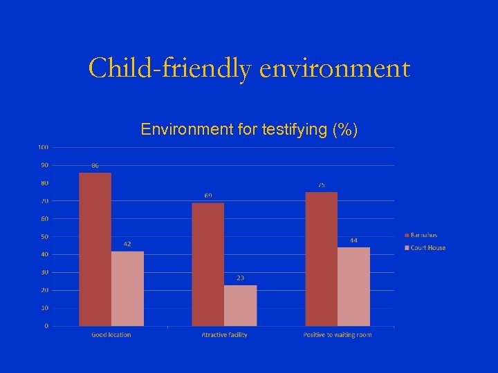 Child-friendly environment Environment for testifying (%) 