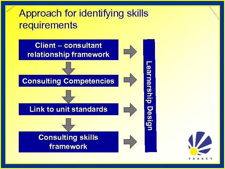 Approach for identifying skills requirements Client – consultant relationship framework Link to unit standards