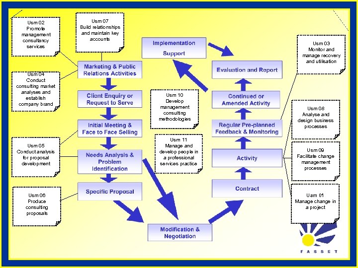 Usm 02 Promote management consultancy services Usm 04 Conduct consulting market analyses and establish