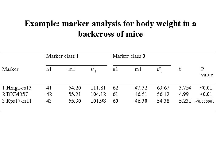 Example: marker analysis for body weight in a backcross of mice ___________________________________ Marker class