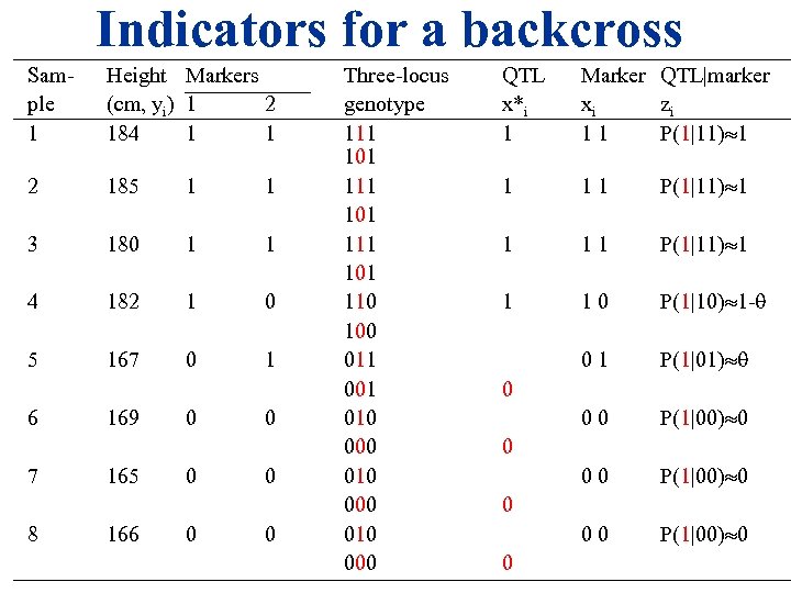 Indicators for a backcross Sam- Height Markers ple (cm, yi) 1 2 1 184