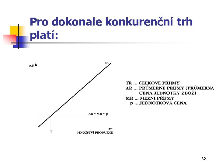 Pro dokonale konkurenční trh platí: 32 