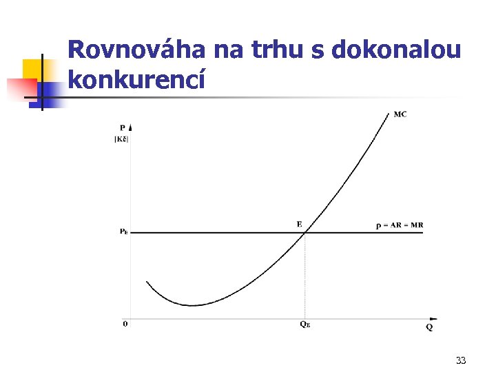 Rovnováha na trhu s dokonalou konkurencí 33 