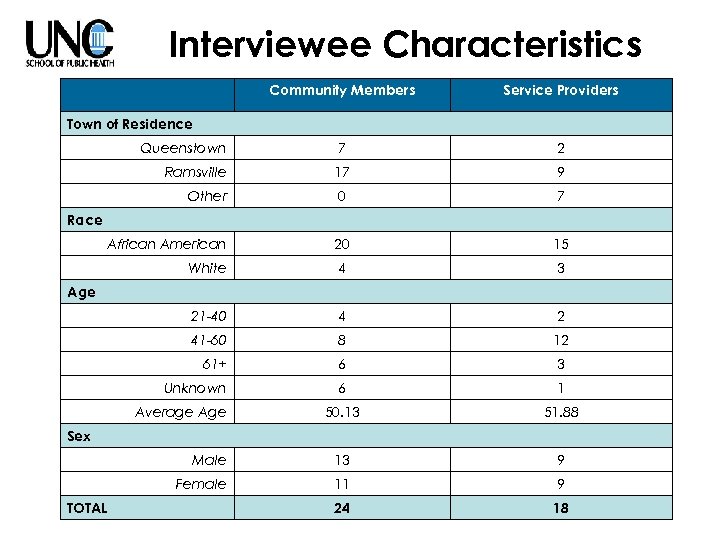 Interviewee Characteristics Community Members Service Providers Queenstown 7 2 Ramsville 17 9 Other 0