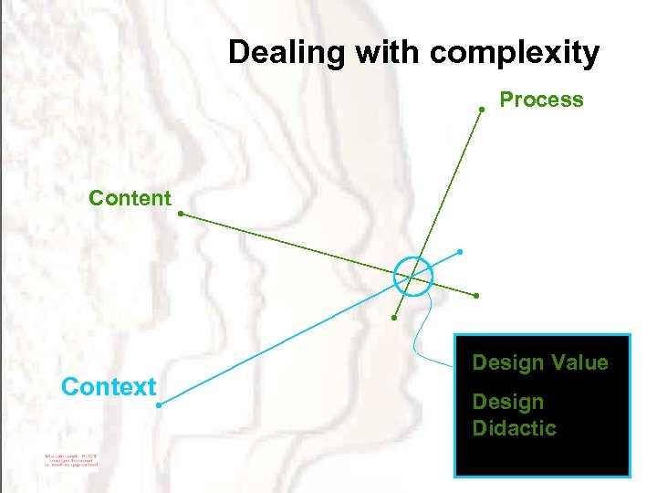 Dealing with complexity Process Content Context Design Value Design Didactic 