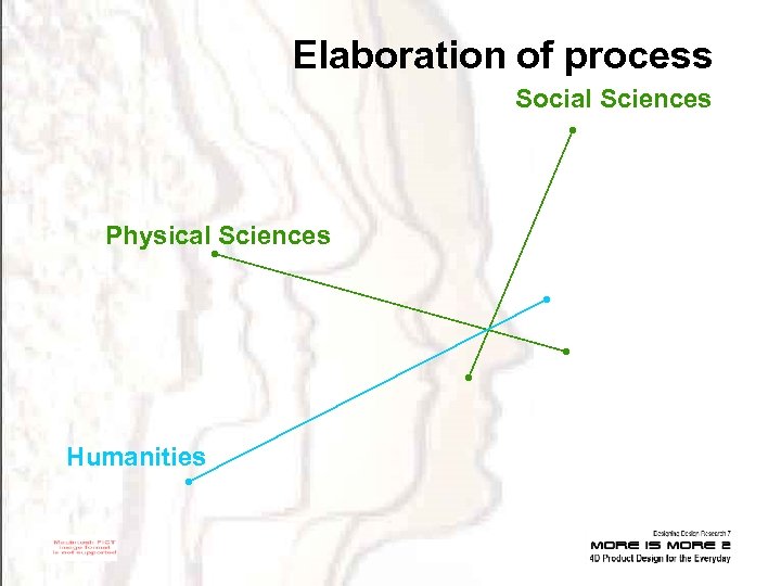 Elaboration of process Social Sciences Physical Sciences Humanities 