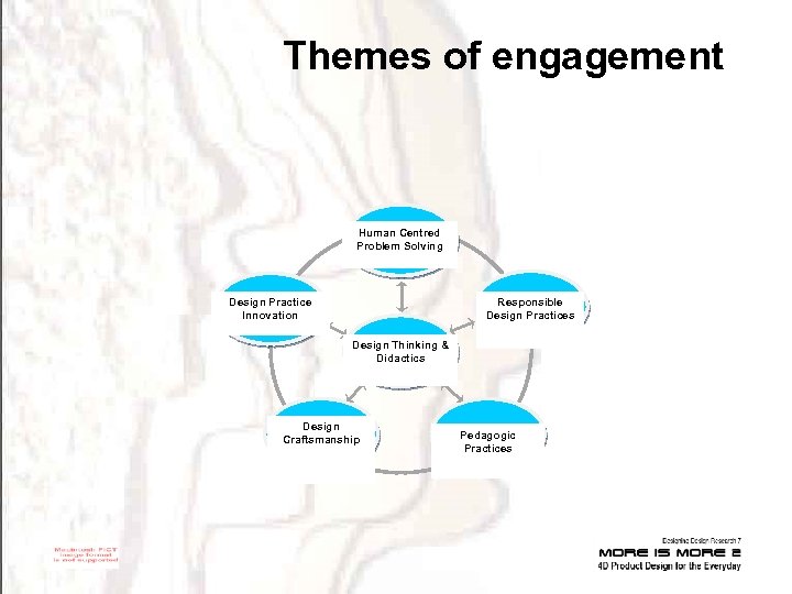 Themes of engagement Human Centred Problem Solving Responsible Design Practices Design Practice Innovation Design