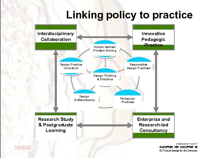 Linking policy to practice Innovative Pedagogic Practice Interdisciplinary Collaboration Human Centred Problem Solving Design