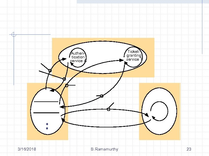 Ticketgranting service T Authentication service A 3/16/2018 B. Ramamurthy 23 