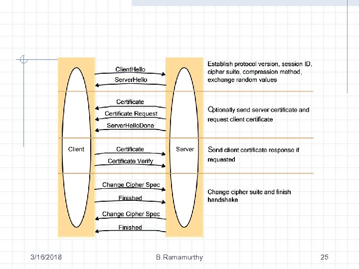 3/16/2018 B. Ramamurthy 25 