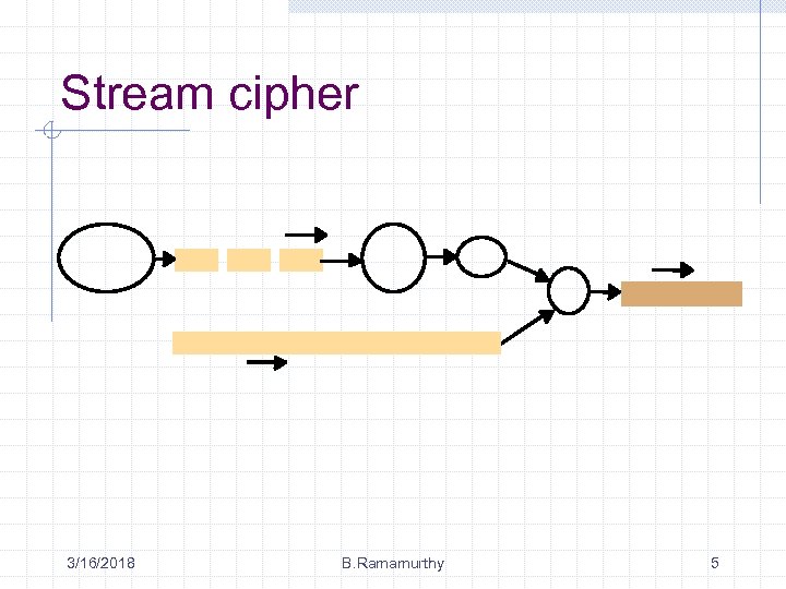 Stream cipher 3/16/2018 B. Ramamurthy 5 