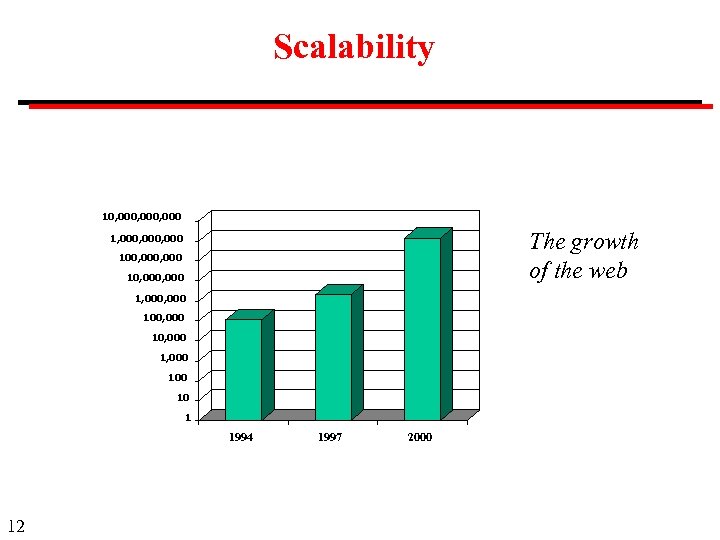 Scalability 10, 000, 000 The growth of the web 1, 000, 000 100, 000