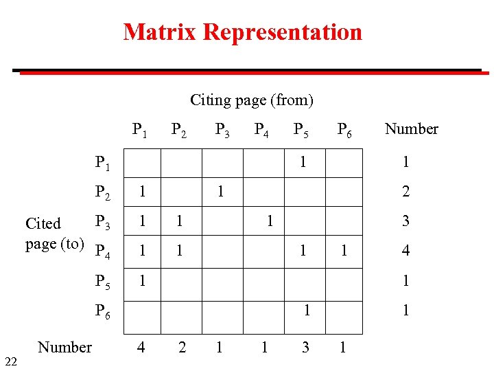 Matrix Representation Citing page (from) P 1 P 2 P 3 P 4 P
