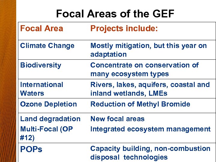 Focal Areas of the GEF Focal Area Projects include: Climate Change Mostly mitigation, but