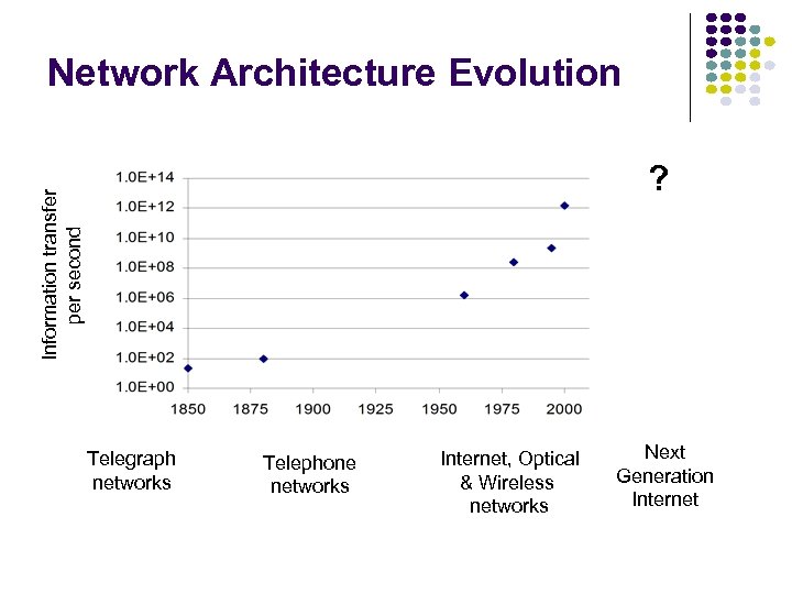 Network Architecture Evolution Information transfer per second ? Telegraph networks Telephone networks Internet, Optical