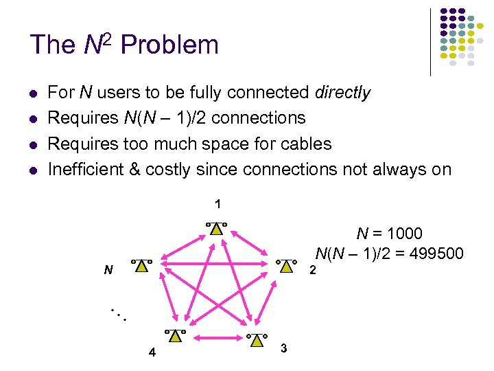 The N 2 Problem l l For N users to be fully connected directly
