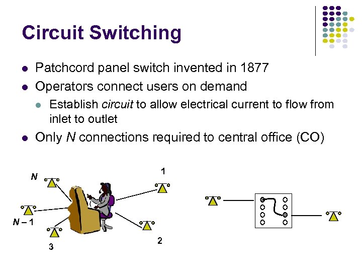 Circuit Switching Patchcord panel switch invented in 1877 Operators connect users on demand l
