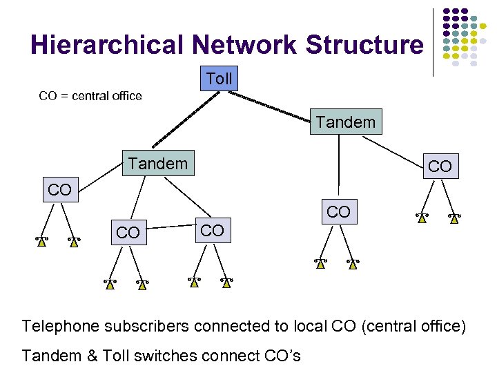 Hierarchical Network Structure Toll CO = central office Tandem CO CO CO Telephone subscribers