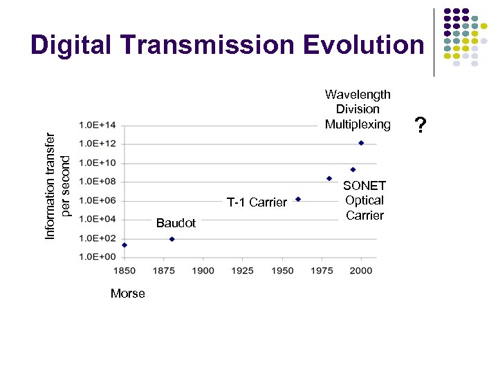 Digital Transmission Evolution Information transfer per second Wavelength Division Multiplexing T-1 Carrier Baudot Morse