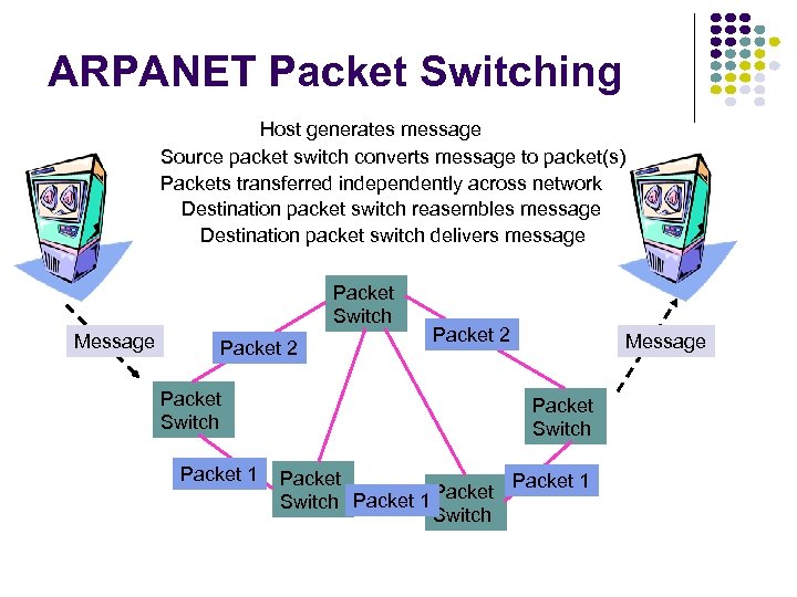 ARPANET Packet Switching Host generates message Source packet switch converts message to packet(s) Packets