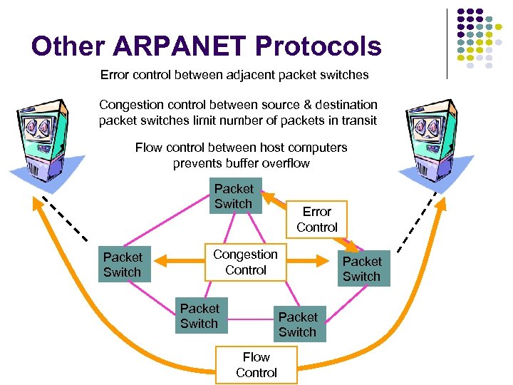 Other ARPANET Protocols Error control between adjacent packet switches Congestion control between source &