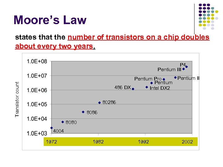 Moore’s Law states that the number of transistors on a chip doubles about every