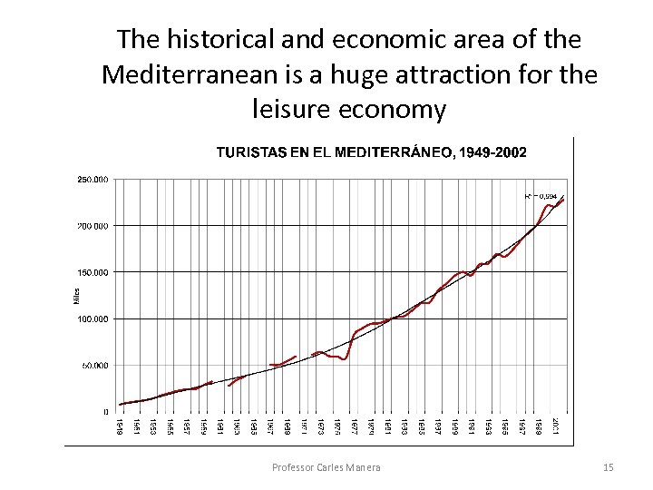The historical and economic area of the Mediterranean is a huge attraction for the