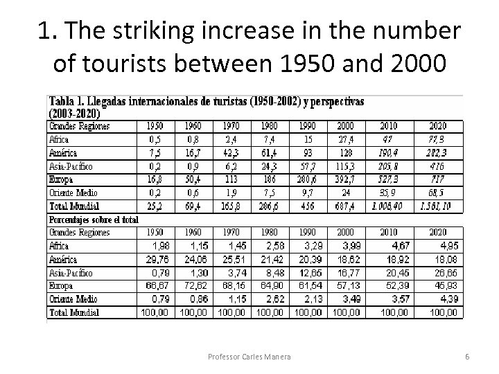 1. The striking increase in the number of tourists between 1950 and 2000 Professor