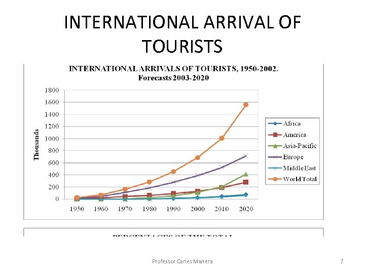 INTERNATIONAL ARRIVAL OF TOURISTS Professor Carles Manera 7 