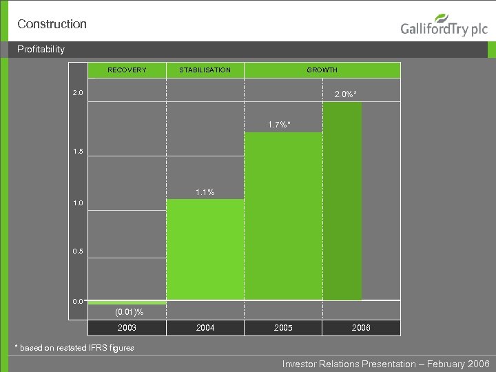 Construction Profitability RECOVERY STABILISATION GROWTH 2. 0%* 1. 7%* 1. 5 1. 1% 1.