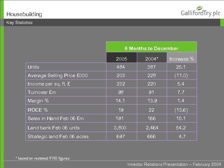 Housebuilding Key Statistics 6 Months to December 2005 2004* Increase % Units 484 387