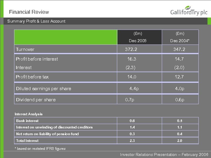Financial Review Summary Profit & Loss Account (£m) Dec 2005 Turnover (£m) Dec 2004*