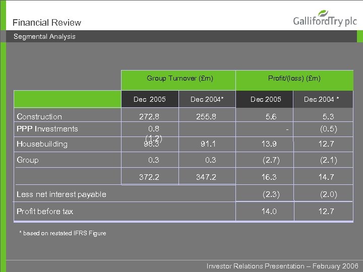 Financial Review Segmental Analysis Group Turnover (£m) Dec 2005 Construction PPP Investments Housebuilding Dec