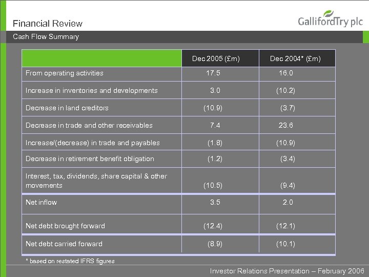 Financial Review Cash Flow Summary Dec 2005 (£m) From operating activities Dec 2004* (£m)