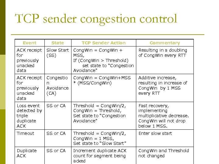 TCP sender congestion control Event State TCP Sender Action Commentary ACK receipt Slow Start