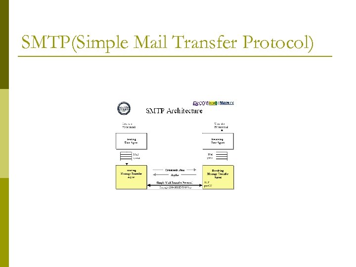 SMTP(Simple Mail Transfer Protocol) 