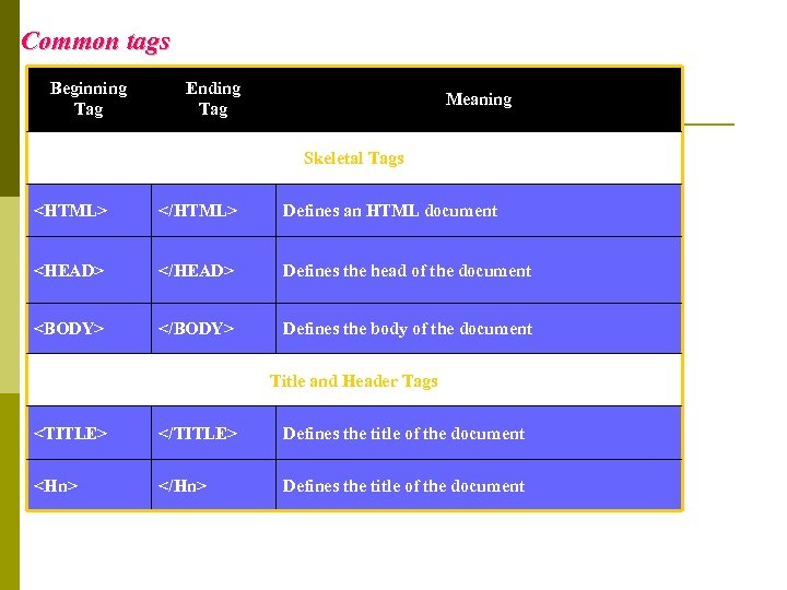 Common tags Beginning Tag Ending Tag Meaning Skeletal Tags <HTML> </HTML> Defines an HTML