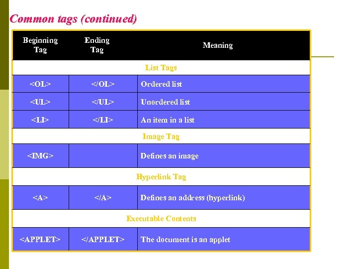 Common tags (continued) Beginning Tag Ending Tag Meaning List Tags <OL> </OL> Ordered list