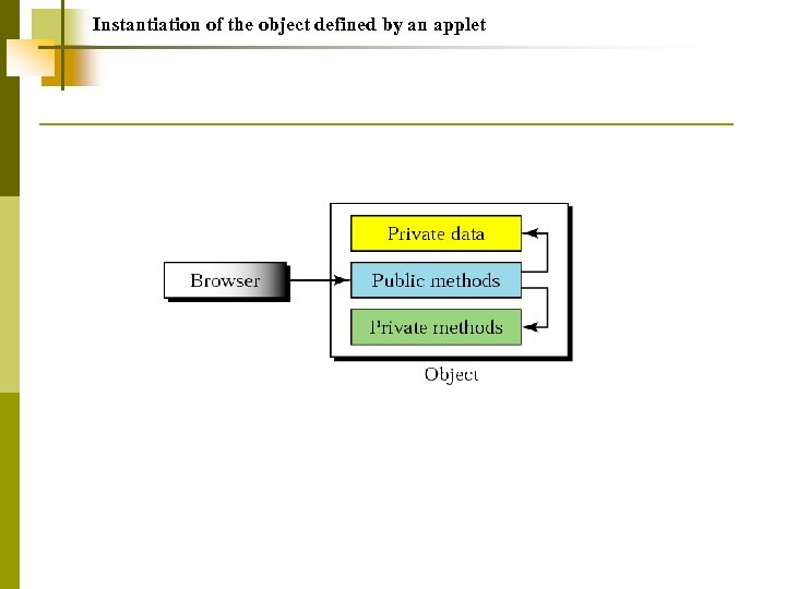 Instantiation of the object defined by an applet 