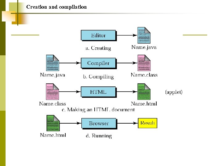 Creation and compilation 