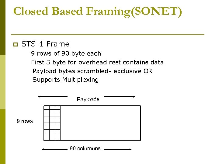 Closed Based Framing(SONET) p STS-1 Frame 9 rows of 90 byte each First 3