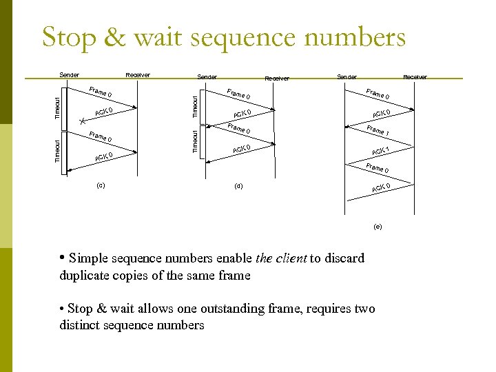 Stop & wait sequence numbers Sender Receiver Sender ACK 0 Timeout Fram e 0