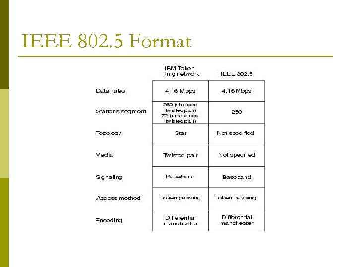 IEEE 802. 5 Format 