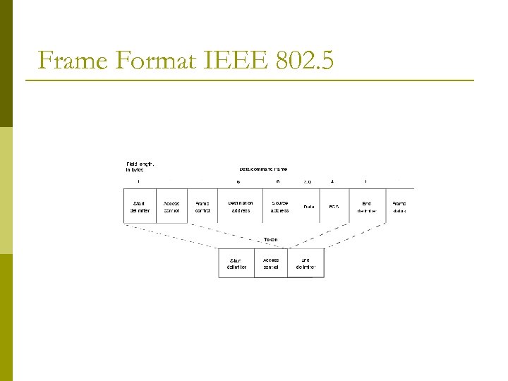 Frame Format IEEE 802. 5 