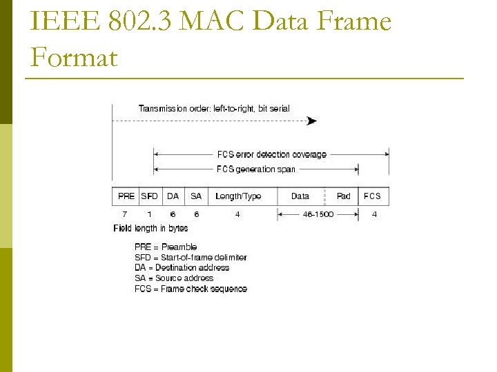 IEEE 802. 3 MAC Data Frame Format 