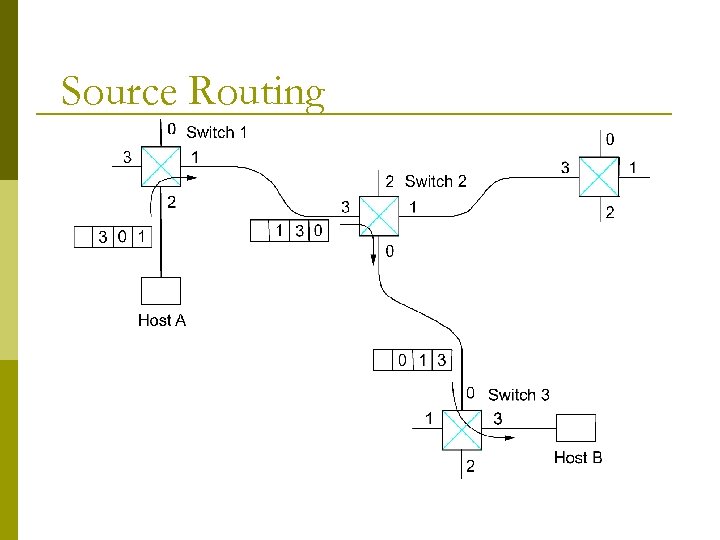 Source Routing 