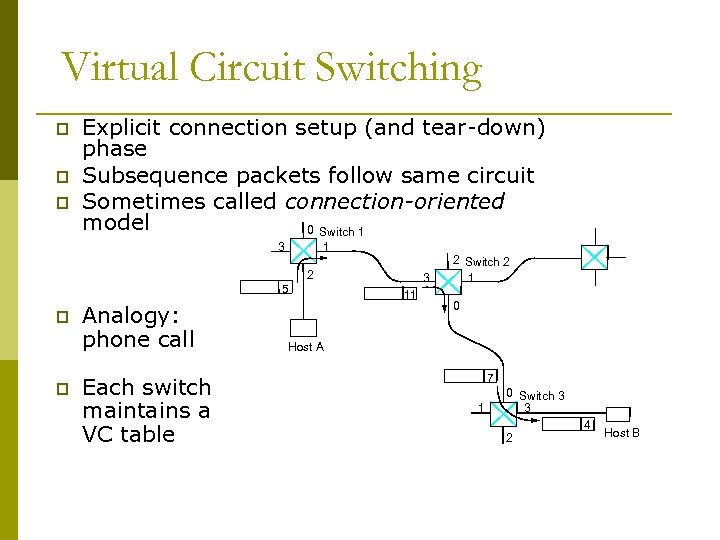 Virtual Circuit Switching p p p Explicit connection setup (and tear-down) phase Subsequence packets