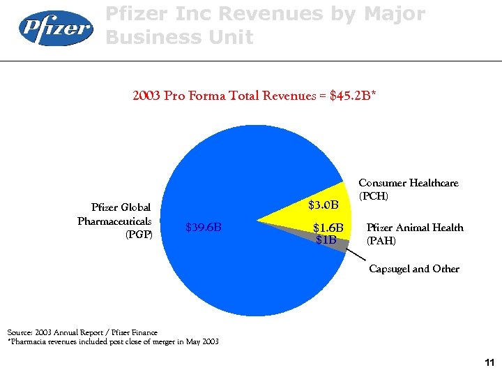 Pfizer Inc Revenues by Major Business Unit 2003 Pro Forma Total Revenues = $45.