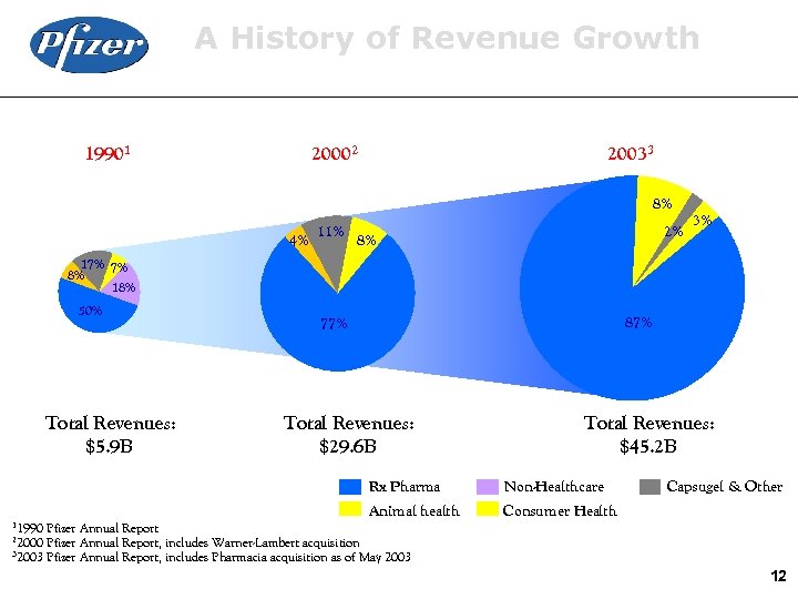 A History of Revenue Growth 19901 20002 20033 8% 4% 11% 2% 8% 3%