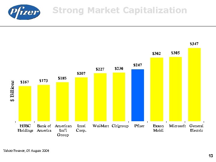 $ Billions Strong Market Capitalization HSBC Bank of American Holdings America Int’l Group Intel